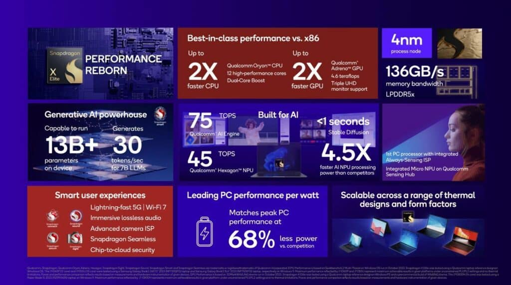 Qualcomm Snapdragon X Elite Announced: Outperforms Intel Core i7 on Geekbench 6 & Ryzen 9 7940HS on GPU benchmarks 5 qualcomm x elite stats 1024x572 1